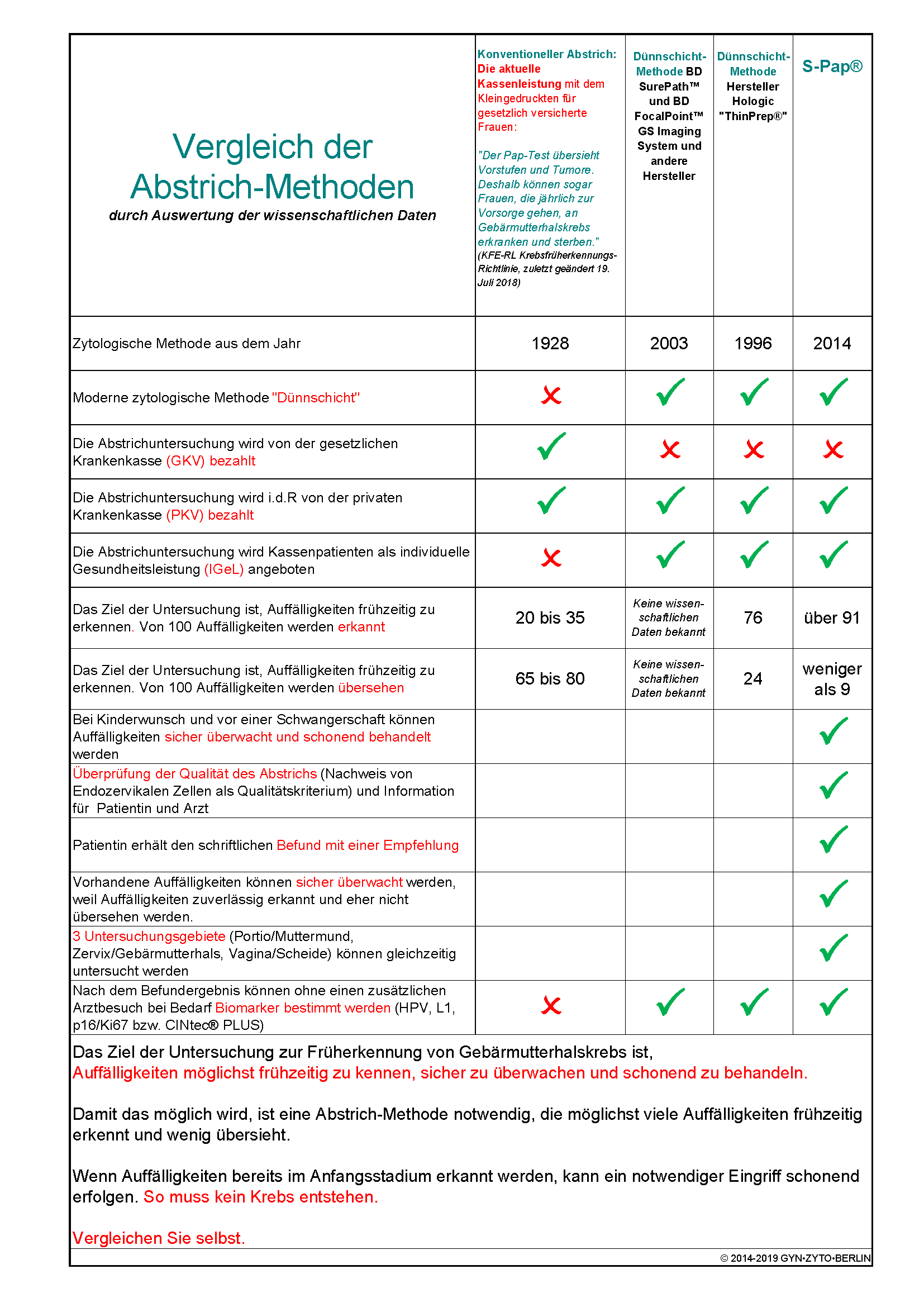 Informieren Sie sich über die verschiedenen Abstrichmethoden und vergleichen Sie diese direkt mit der Methode S-Pap.	 Übersichtliches Tabellenblatt mit direktem Vergleich der Abstrich-Methoden.
