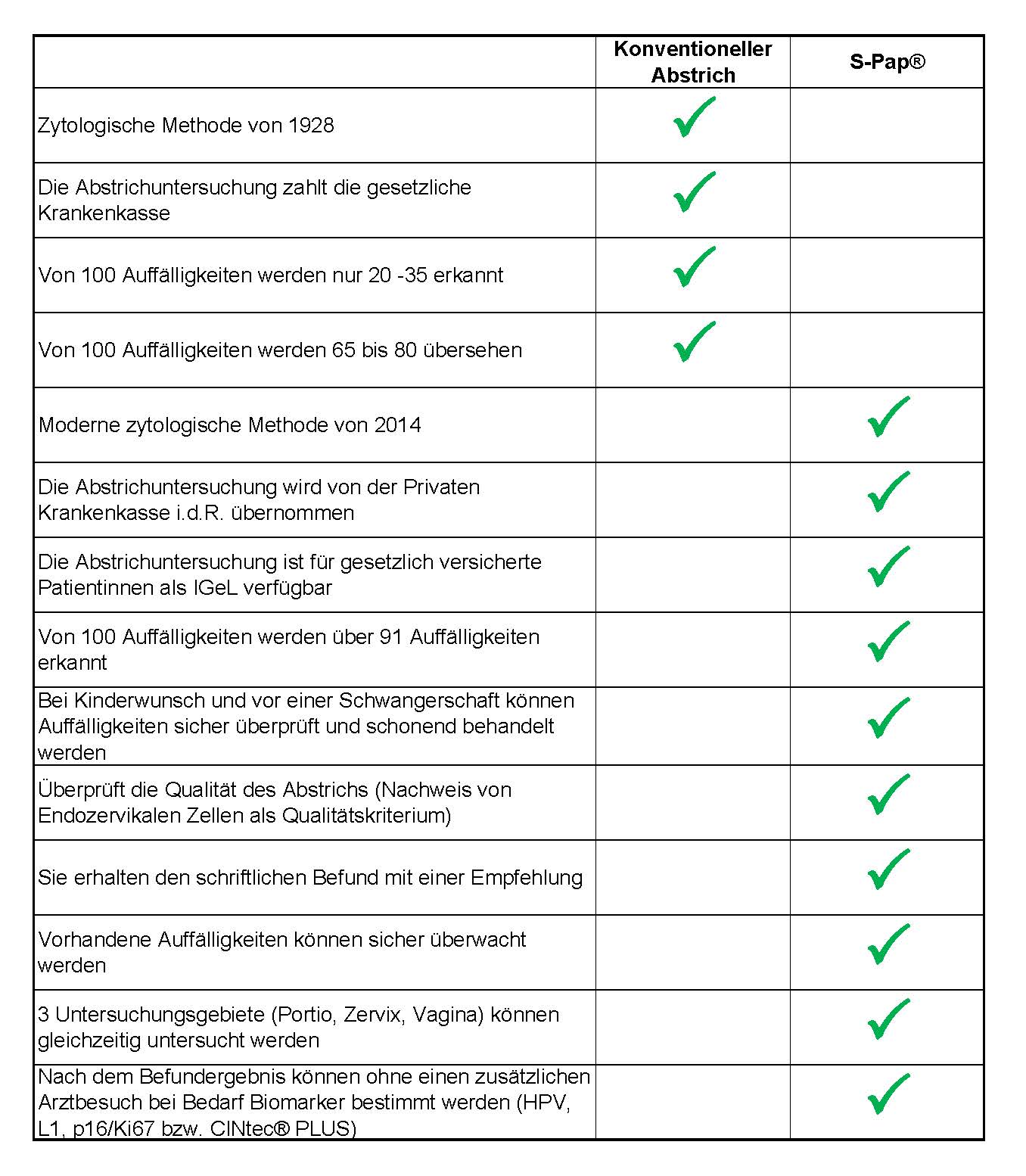 Pap Abstrich Matrixvergleich Pap Abstrich Matrixvergleich