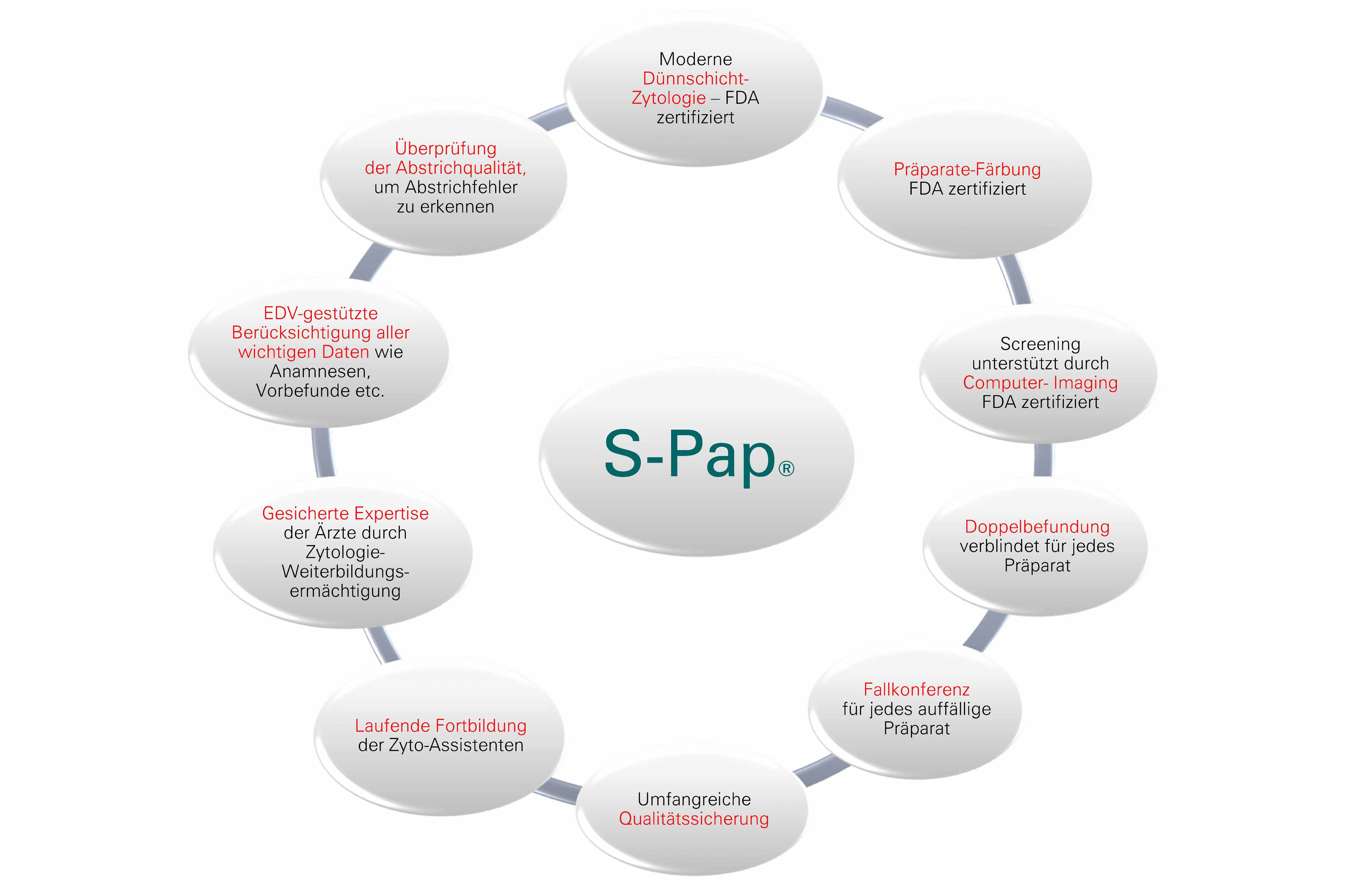 Den S-Pap machen 10 besondere Qualitätsmaßnahmen zur Steigerung der Sicherheit aus Der S-Pap unterscheidet sich vom Pap-Test in der Zellentnahme und Zelluntersuchung. Dadurch ist die Sicherheit der Befundung gegenüber dem konventionellen Abstrich deutlich erhöht.